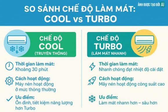 Chế độ mát nhất trên điều hoà, Chế độ Turbo, Điều hòa
