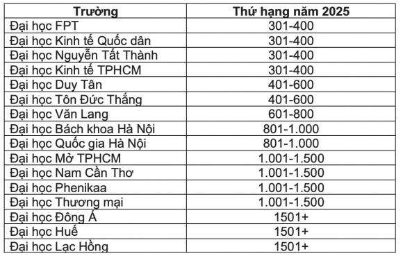  Trường Đại học FPT, đại học Việt Nam, đại học nổi tiếng