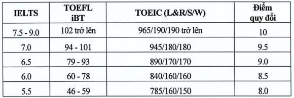 Bảng quy đổi điểm IELTS, xét tuyển đại học, tuyển sinh đại học