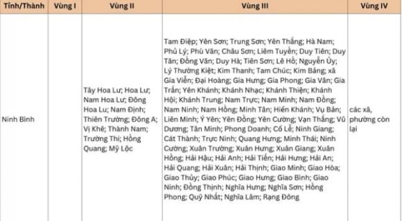 lương tối thiểu vùng