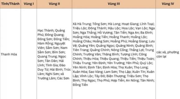 lương tối thiểu vùng