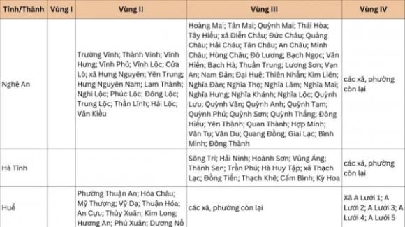 lương tối thiểu vùng