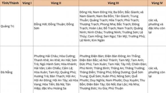 lương tối thiểu vùng