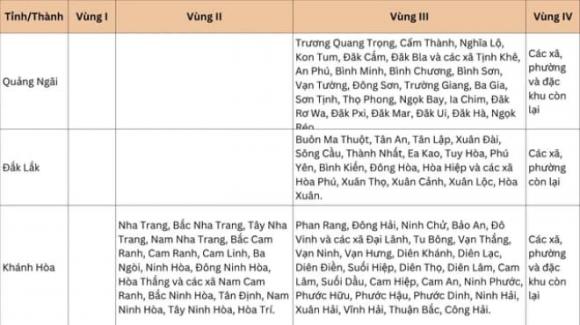 lương tối thiểu vùng