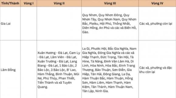 lương tối thiểu vùng