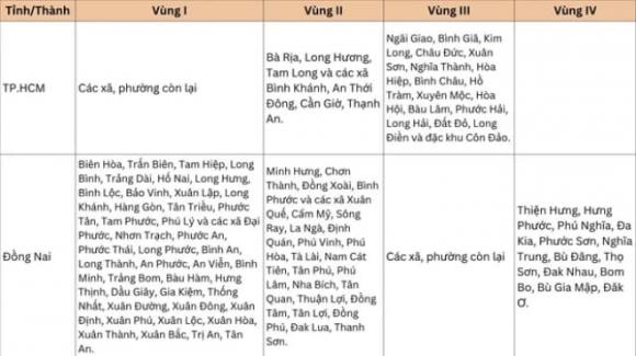 lương tối thiểu vùng