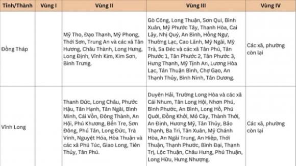 lương tối thiểu vùng
