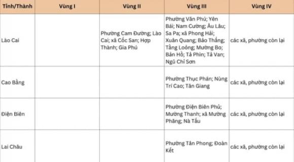 lương tối thiểu vùng