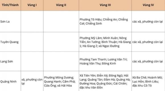 lương tối thiểu vùng