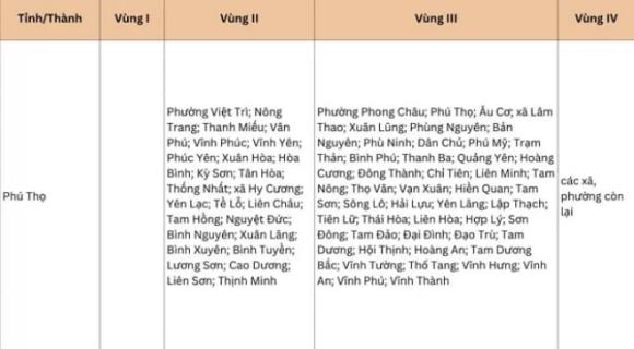lương tối thiểu vùng