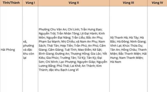 lương tối thiểu vùng