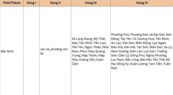 lương tối thiểu vùng