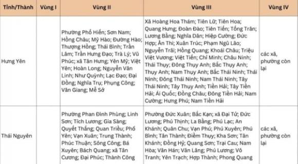 lương tối thiểu vùng