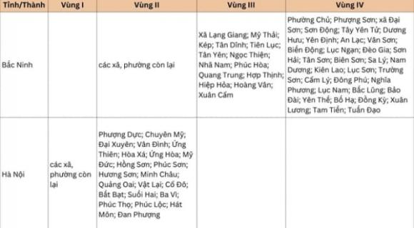 lương tối thiểu vùng