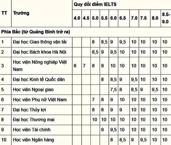 Bảng quy đổi điểm IELTS, xét tuyển đại học, tuyển sinh đại học