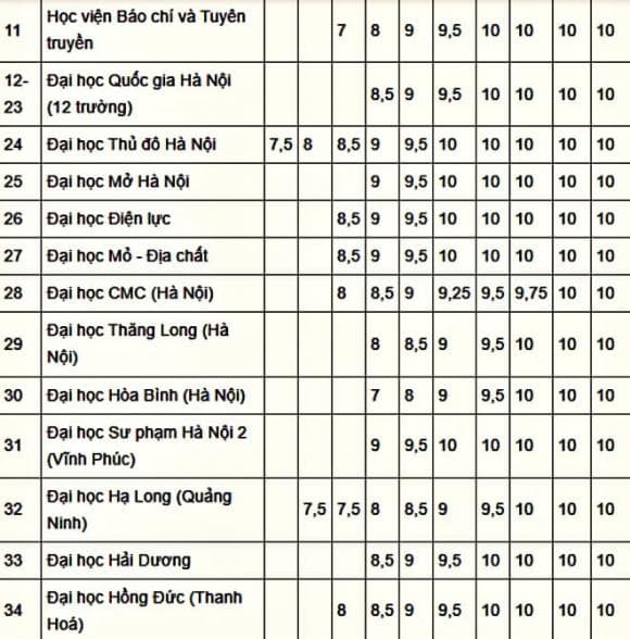 Bảng quy đổi điểm IELTS, xét tuyển đại học, tuyển sinh đại học