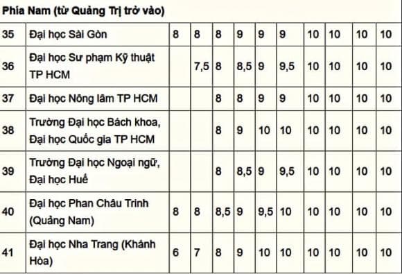 Bảng quy đổi điểm IELTS, xét tuyển đại học, tuyển sinh đại học