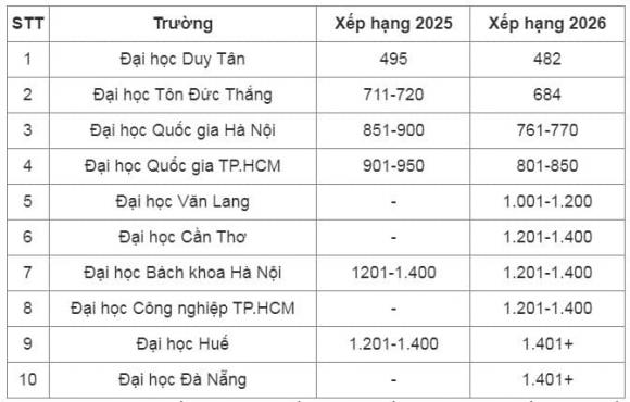  bảng xếp hạng đại học thế giới, đại học việt nam, 