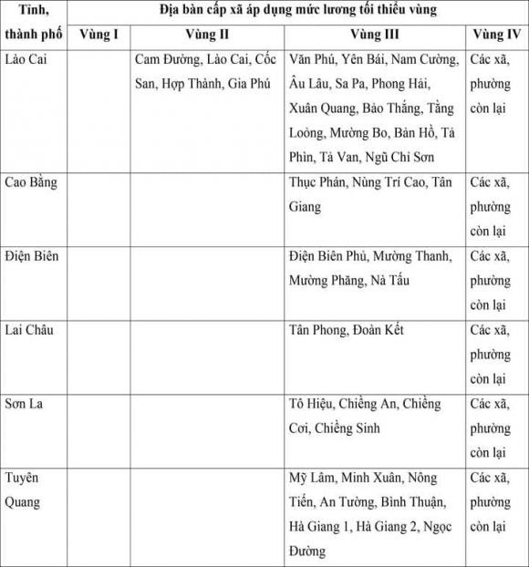 lương tối thiểu, mức lương tối thiểu của 34 tỉnh thành