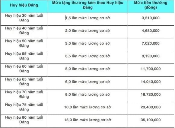 Đảng viên, tiền thưởng người đủ 30 năm tuổi đảng