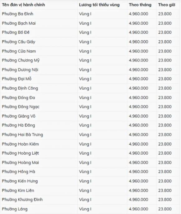 lương tối thiểu vùng, Hà Nội