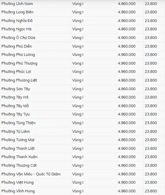 lương tối thiểu vùng, Hà Nội