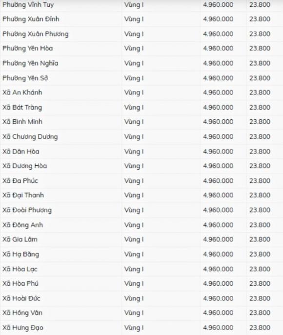lương tối thiểu vùng, Hà Nội