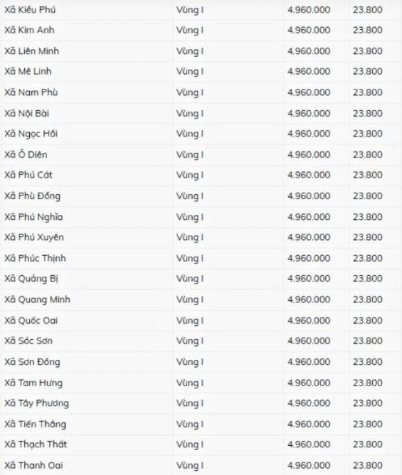 lương tối thiểu vùng, Hà Nội