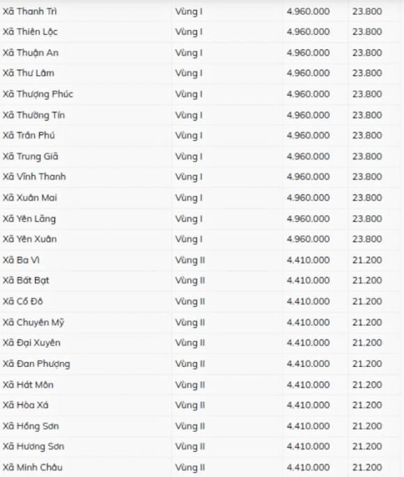 lương tối thiểu vùng, Hà Nội
