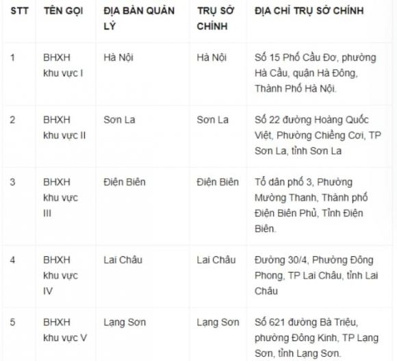 lương hưu, BHXH, sáp nhập, BHXH các tỉnh