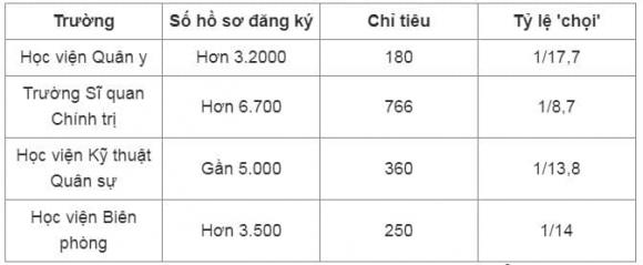  trường quân đội tuyển sinh, xét tuyển đại học, tuyển sinh đại học, tỷ lệ chọi trường quân đội