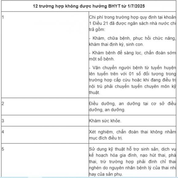 BHYT, khám chữa bệnh, Trường hợp nào không được hưởng BHYT