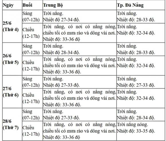 dự báo thời tiết, thi tốt nghiệp THPT quốc gia 2025, tốt nghiệp THPT, thời tiết 4 ngày thi tốt nghiệp THPT năm 2025