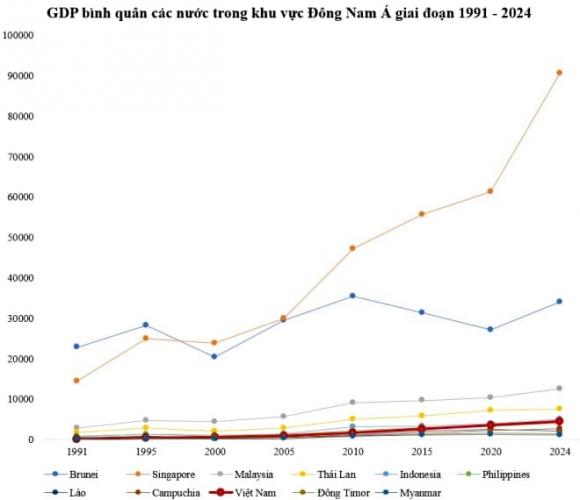 Việt Nam, GDP bình quân đầu người, tốc độ tăng trưởng cao nhất Đông Nam Á