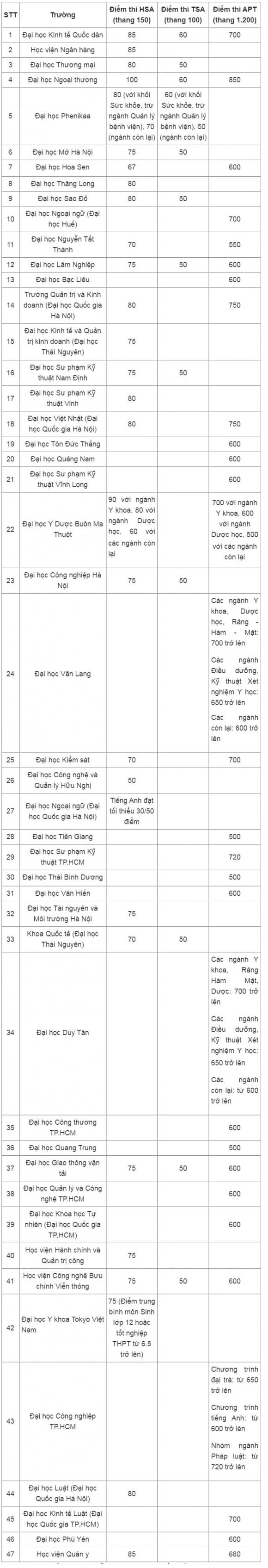 điểm sàn thi đánh giá năng lực, điểm đánh giá tư duy , tuyển sinh đại học, xét tuyển đại học