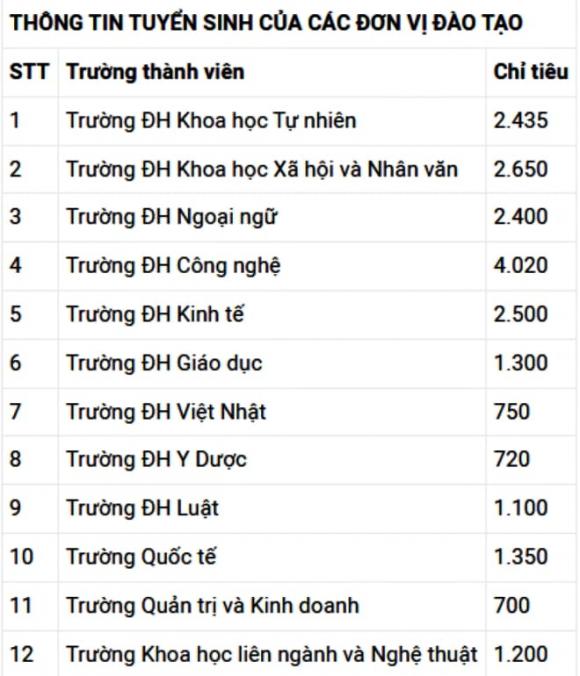 Đại học Quốc gia Hà Nội, điểm thi đánh giá năng lực, thi tốt nghiệp THPT 
