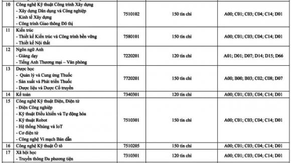 xét học bạ, ngành hot, Trường Đại học Bình Dương, tuyển sinh, tốt nghiệp THPT năm 2025