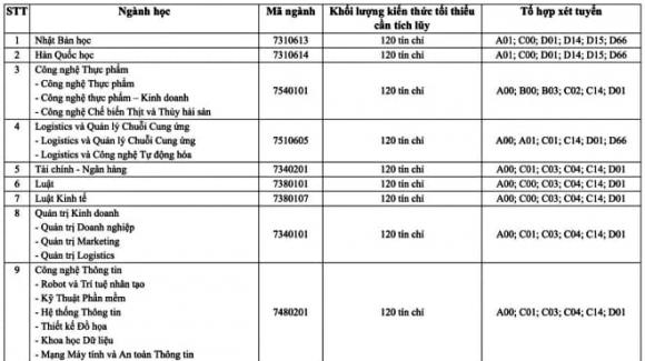 xét học bạ, ngành hot, Trường Đại học Bình Dương, tuyển sinh, tốt nghiệp THPT năm 2025