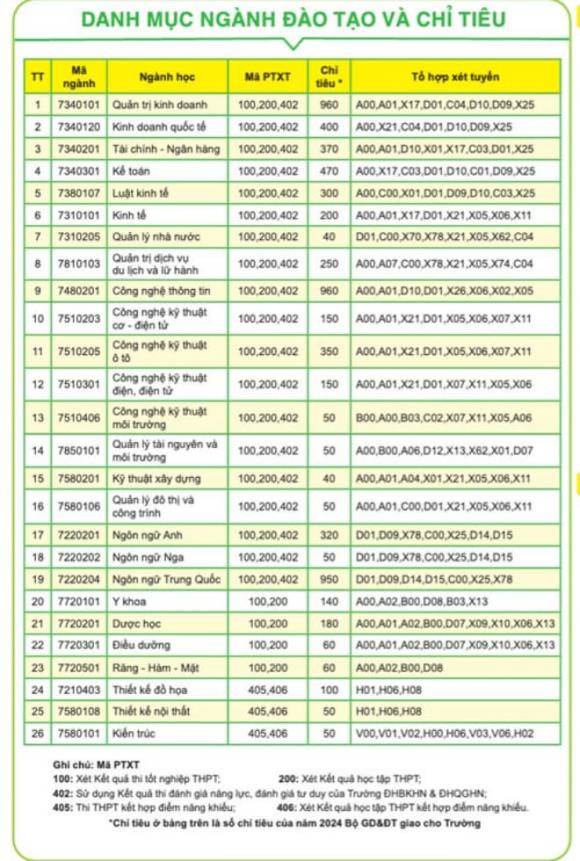 Y khoa, Răng hàm mặt, Trường Đại học Kinh doanh, Công nghệ Hà Nội, xét học bạ THPT