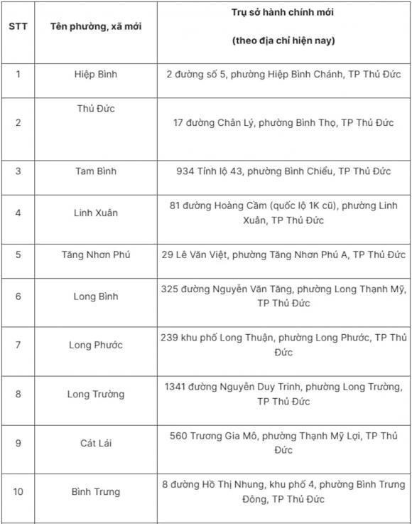 sáp nhập tỉnh, tên gọi trụ sở phường xã của TP.HCM mới