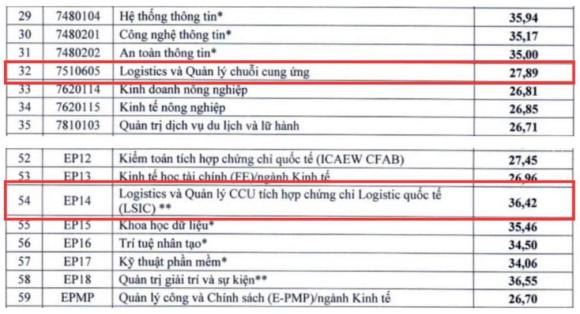 Ngành Logistics , điểm chuẩn đại học, xét tuyển đại học