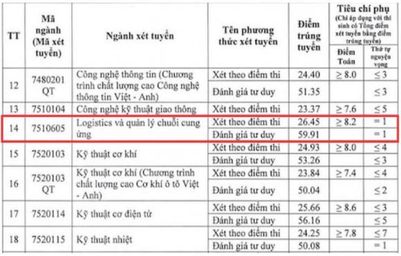 Ngành Logistics , điểm chuẩn đại học, xét tuyển đại học
