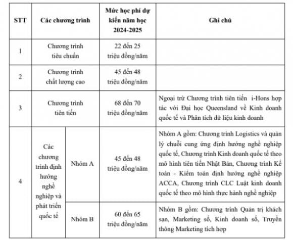 học phí ngành Kinh tế quốc tế , học phí đại học, xét tuyển đại học