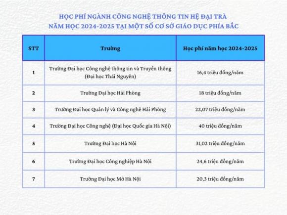 học phí đại học, học phí ngành Công nghệ thông tin, xét tuyển đại học