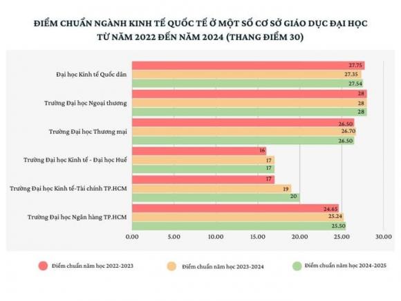  học phí ngành Kinh tế quốc tế , học phí đại học, xét tuyển đại học