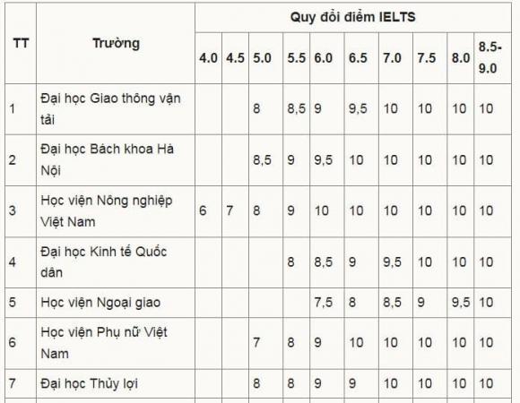  quy đổi điểm IELTS , xét tuyển đại học, tuyển sinh đại học, điểm chuẩn đại học