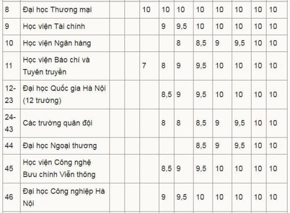  quy đổi điểm IELTS , xét tuyển đại học, tuyển sinh đại học, điểm chuẩn đại học