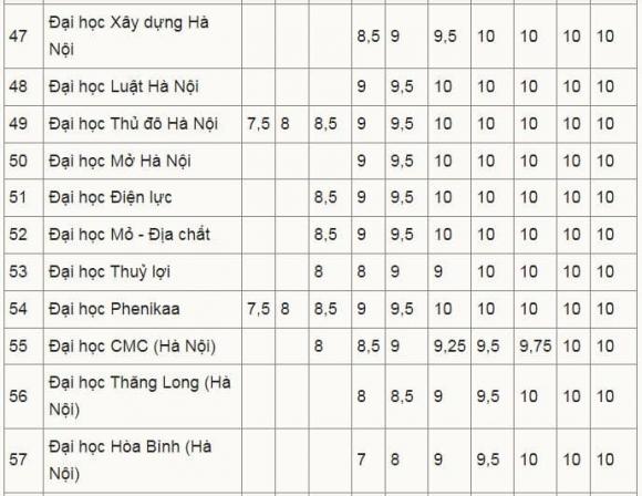  quy đổi điểm IELTS , xét tuyển đại học, tuyển sinh đại học, điểm chuẩn đại học