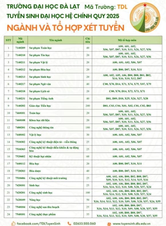 Trường Đại học Đà Lạt, xét học bạ, tuyển sinh 2025, ngành hot