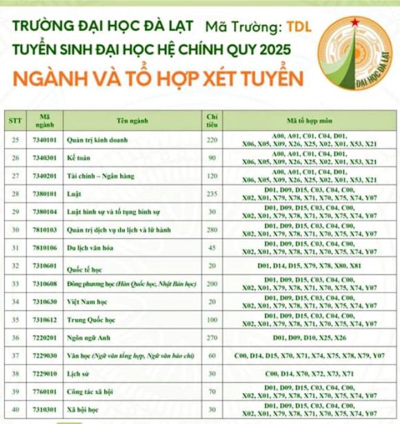 Trường Đại học Đà Lạt, xét học bạ, tuyển sinh 2025, ngành hot